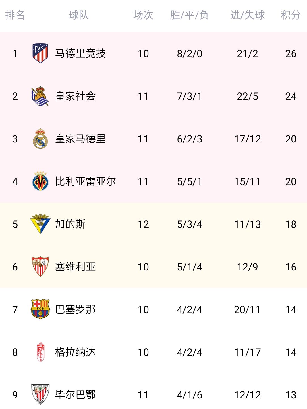 包含马德里竞技客场取胜，排名继续上升至前四的词条